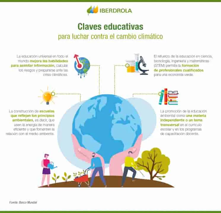 La importancia de la educación ambiental en la concienciación y acción frente al cambio climático.